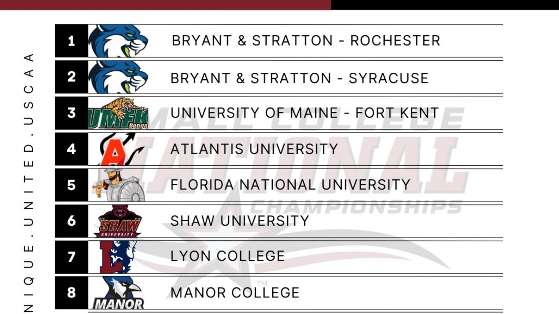Men's Team Jumps to #2 in the USCAA D1 Week 4 Rankings Thumbnail